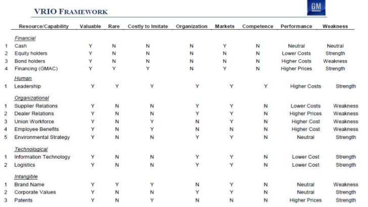 The vrine model of general motors chevrolet swot analysis